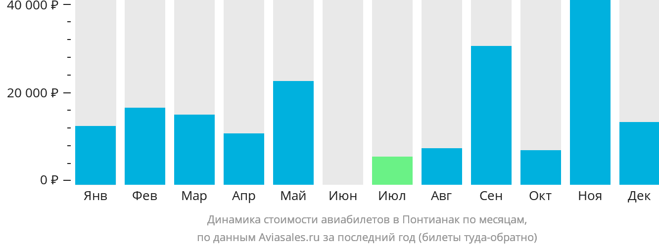 Динамика стоимости авиабилетов в Понтианак по месяцам