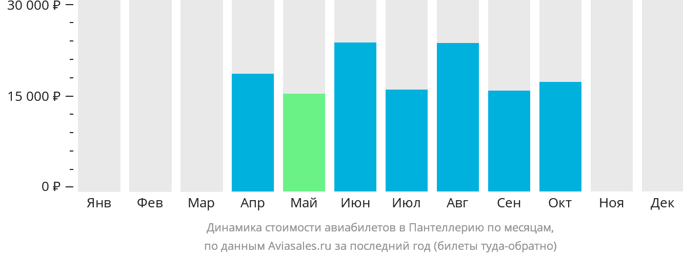 Динамика стоимости авиабилетов в Пантеллерию по месяцам