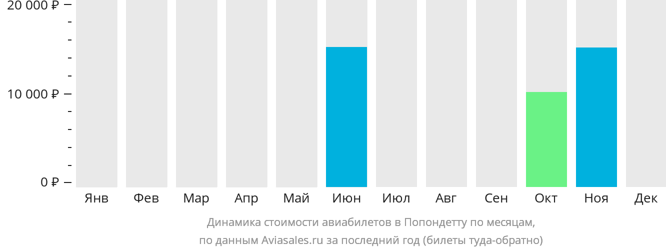 Динамика стоимости авиабилетов в Попондетту по месяцам