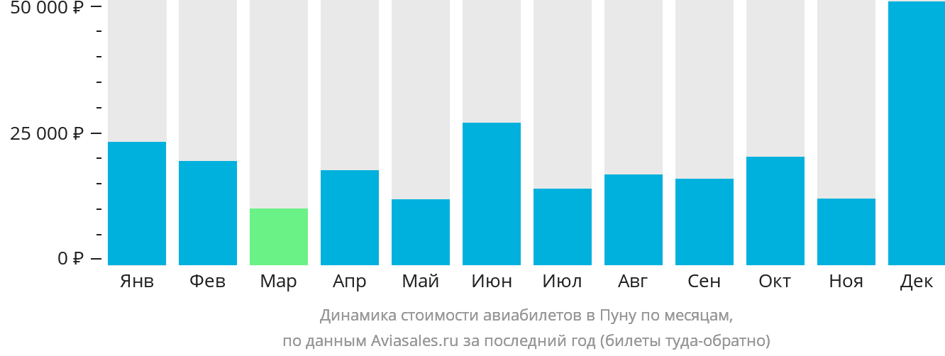 Динамика стоимости авиабилетов в Пуну по месяцам