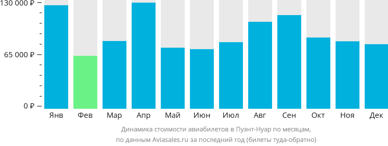 Динамика стоимости авиабилетов в Пуэнт-Нуар по месяцам