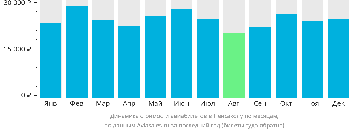 Динамика стоимости авиабилетов в Пенсаколу по месяцам