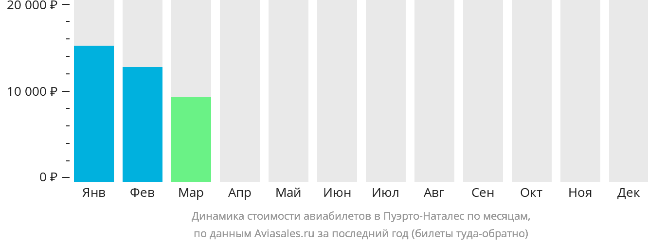 Динамика стоимости авиабилетов в Пуэрто-Наталес по месяцам