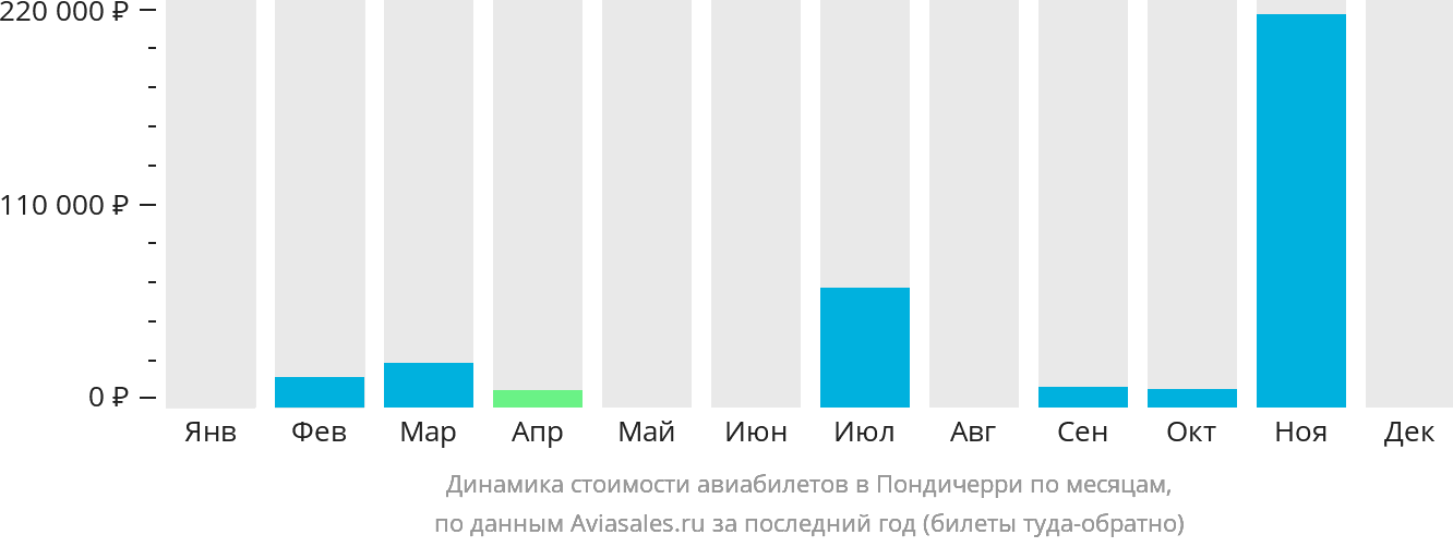 Динамика стоимости авиабилетов в Пондичерри по месяцам