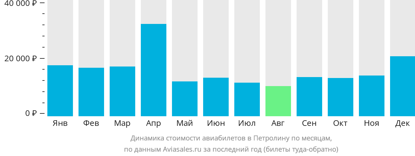 Динамика стоимости авиабилетов в Петролину по месяцам