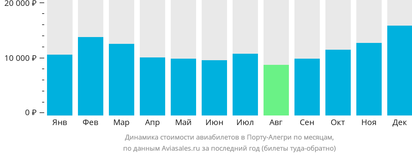 Динамика стоимости авиабилетов в Порту-Алегри по месяцам