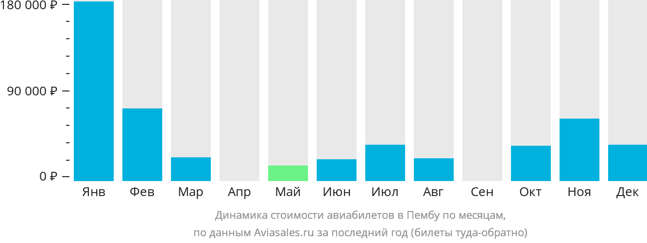 Динамика стоимости авиабилетов в Пембу по месяцам
