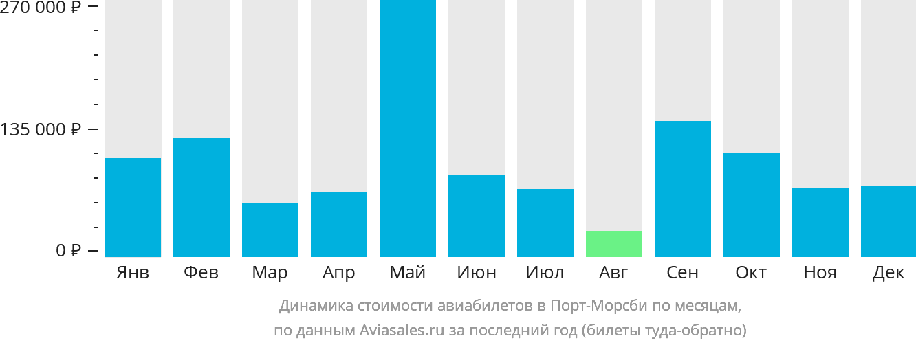 Динамика стоимости авиабилетов в Порт-Морсби по месяцам