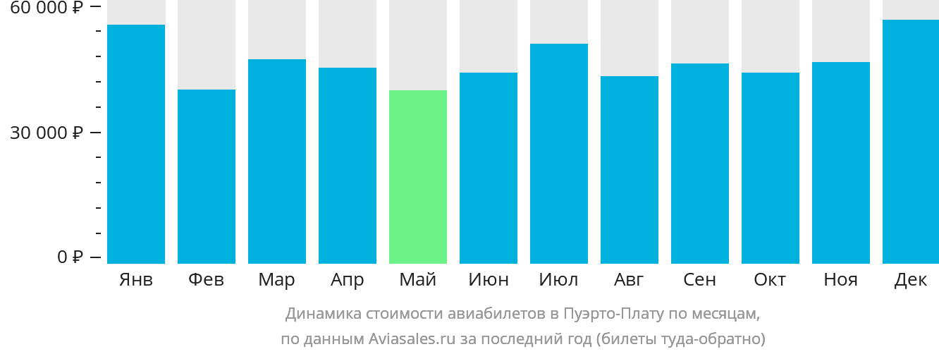Динамика стоимости авиабилетов в Пуэрто-Плату по месяцам