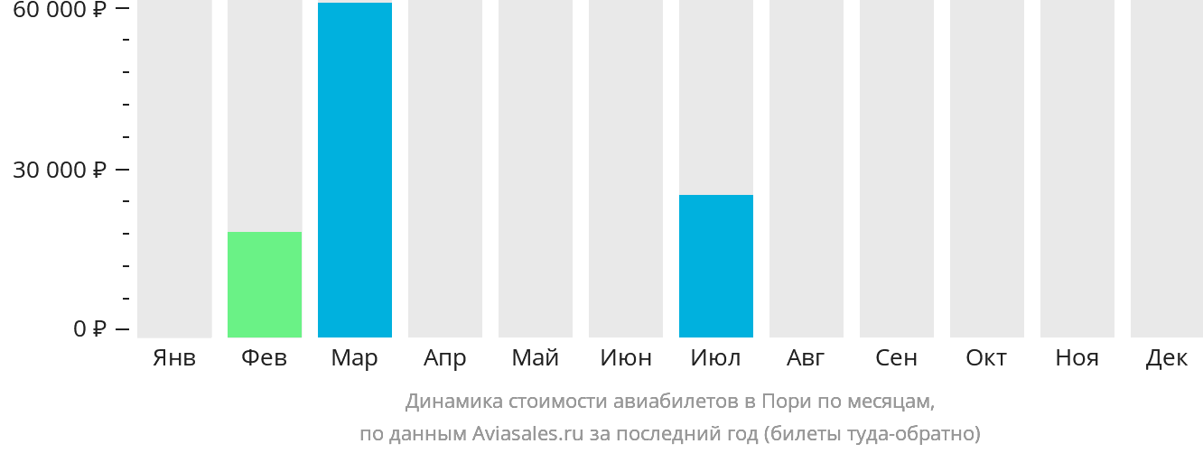 Динамика стоимости авиабилетов в Пори по месяцам