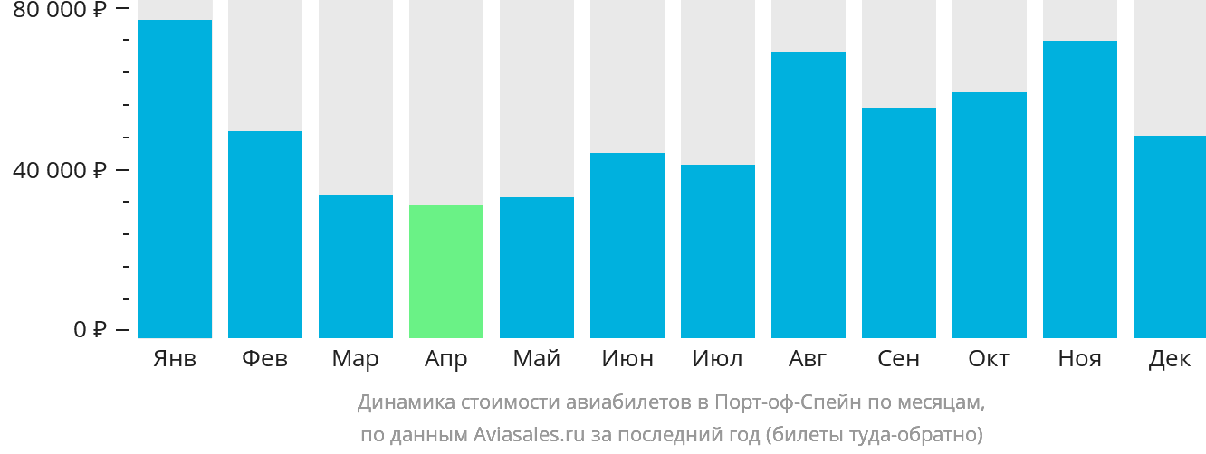 Динамика стоимости авиабилетов в Порт-оф-Спейн по месяцам