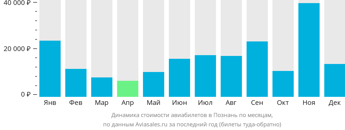 Динамика стоимости авиабилетов в Познань по месяцам