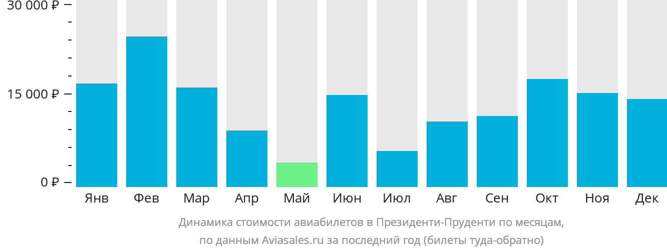 Динамика стоимости авиабилетов в Президенти-Пруденти по месяцам