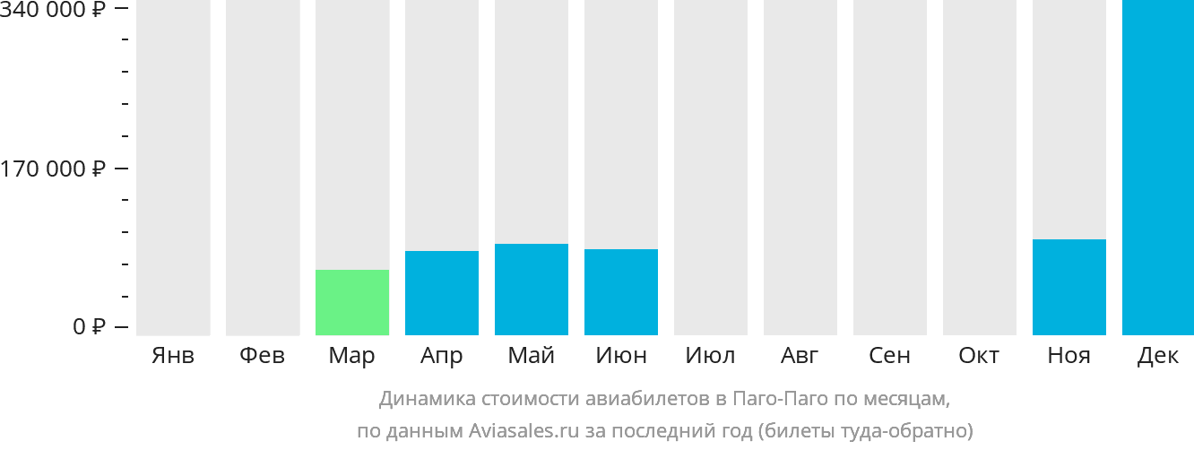 Динамика стоимости авиабилетов в Паго-Паго по месяцам
