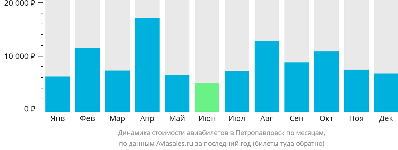 Динамика стоимости авиабилетов в Петропавловск по месяцам