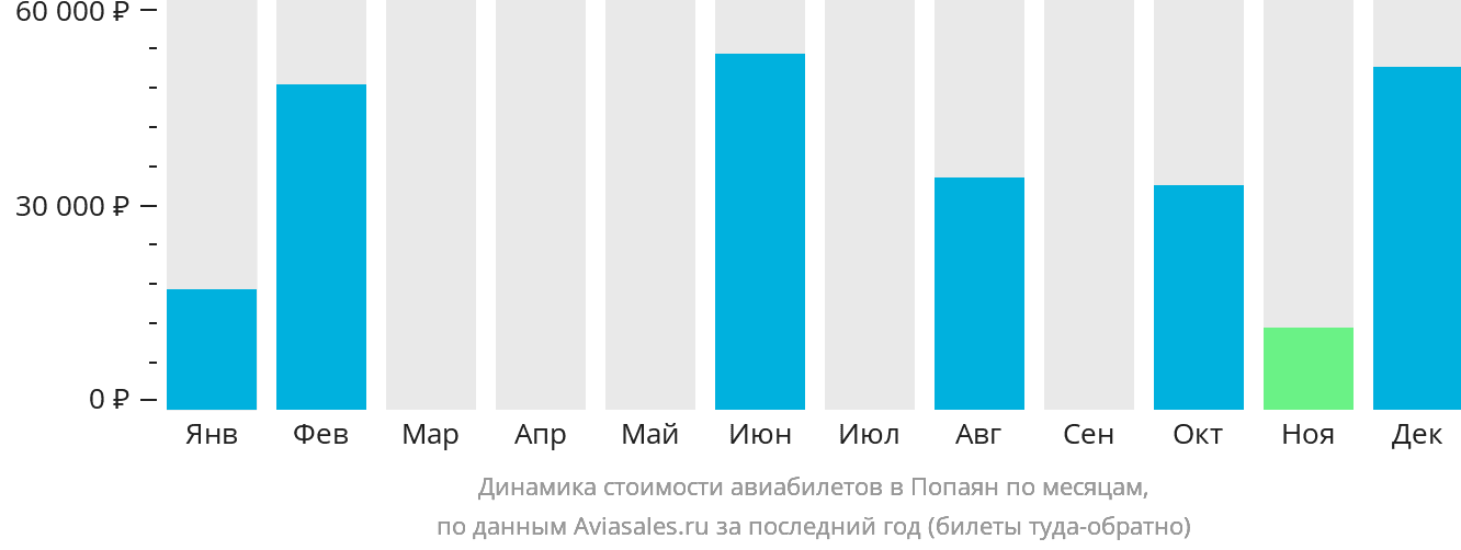 Динамика стоимости авиабилетов в Попаян по месяцам