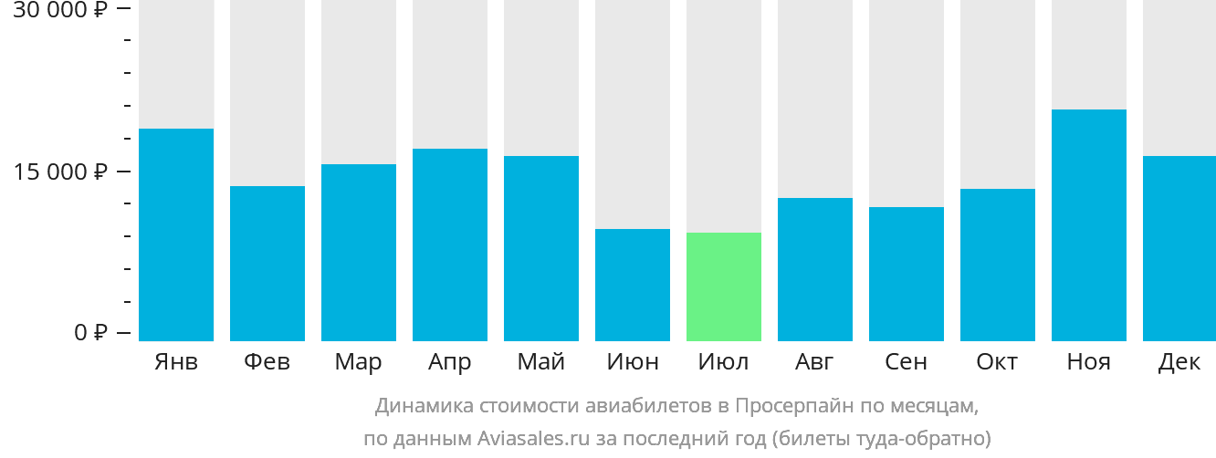 Динамика стоимости авиабилетов в Просерпайн по месяцам