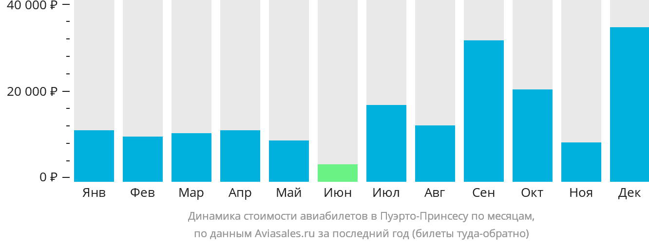 Динамика стоимости авиабилетов в Пуэрто-Принсесу по месяцам