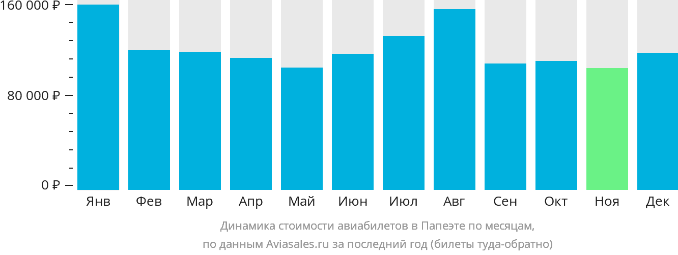 Динамика стоимости авиабилетов в Папеэте по месяцам