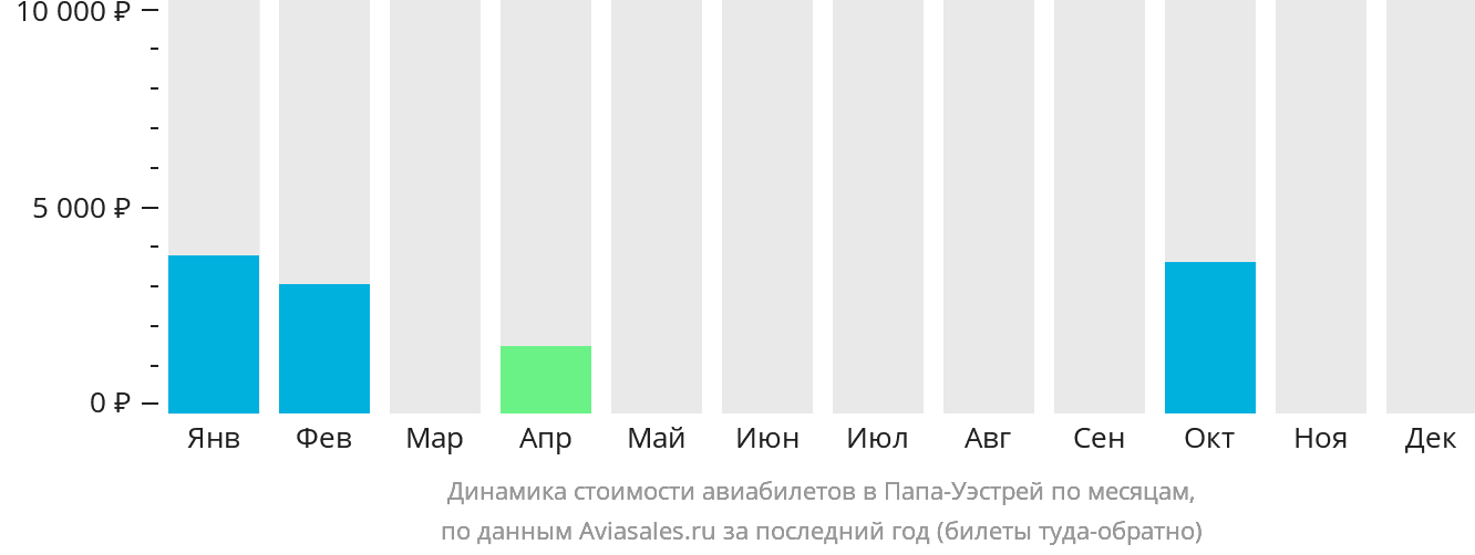 Динамика стоимости авиабилетов в Папа-Уэстрей по месяцам