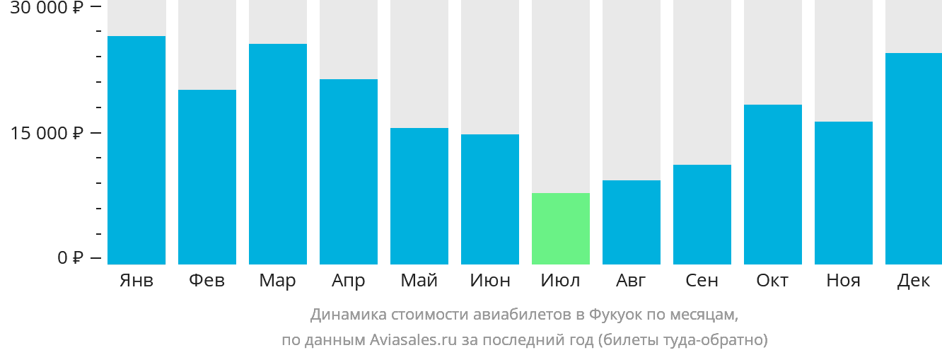 Динамика стоимости авиабилетов в Фукуок по месяцам