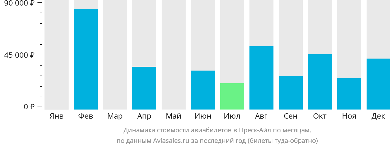 Динамика стоимости авиабилетов в Преск-Айл по месяцам