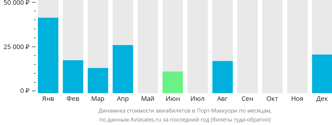 Динамика стоимости авиабилетов в Порт-Маккуори по месяцам