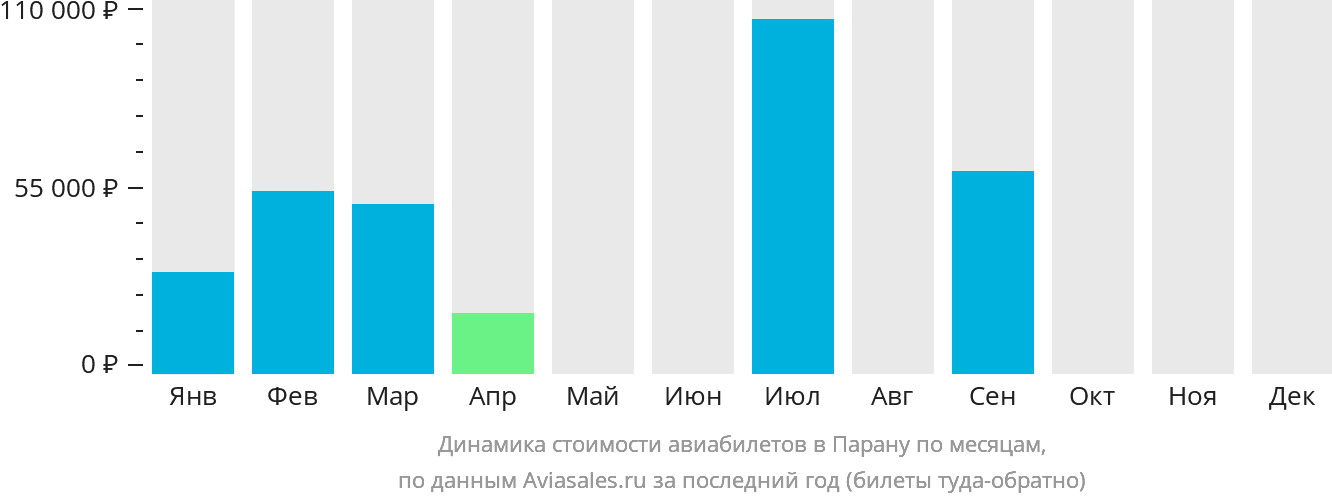 Динамика стоимости авиабилетов в Парану по месяцам
