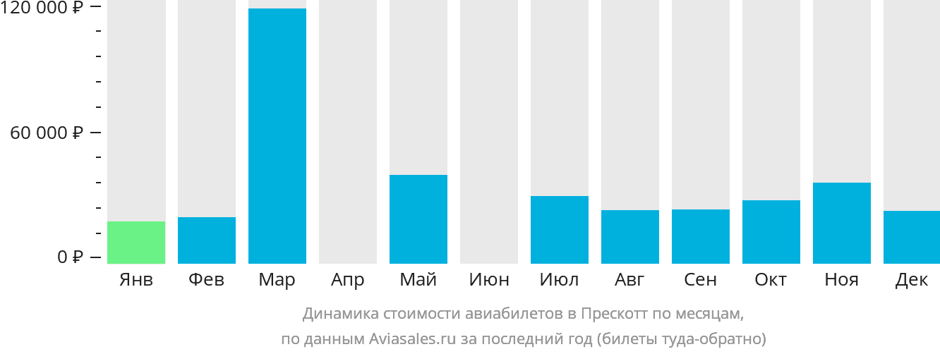 Динамика стоимости авиабилетов в Прескотт по месяцам