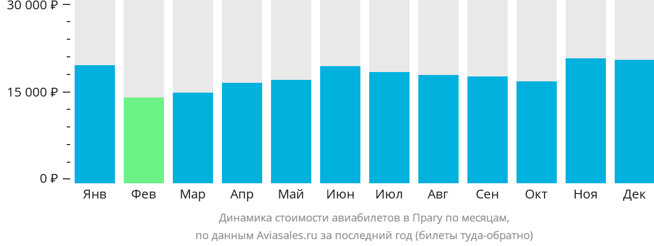 Динамика стоимости авиабилетов в Прагу по месяцам