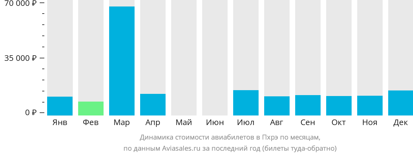 Динамика стоимости авиабилетов в Пхрэ по месяцам
