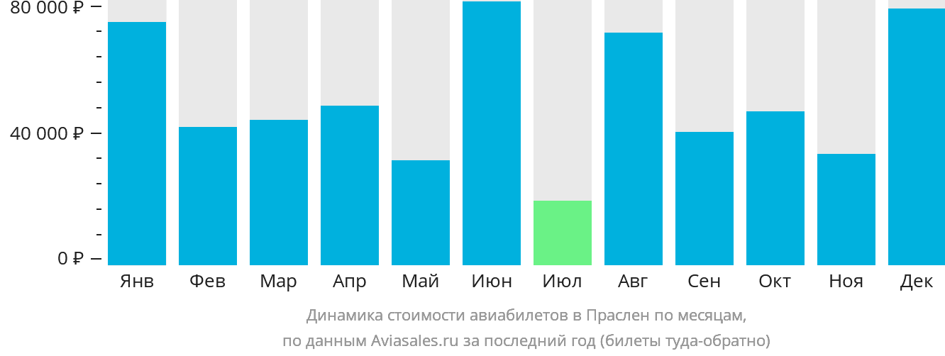 Динамика стоимости авиабилетов в Праслен по месяцам