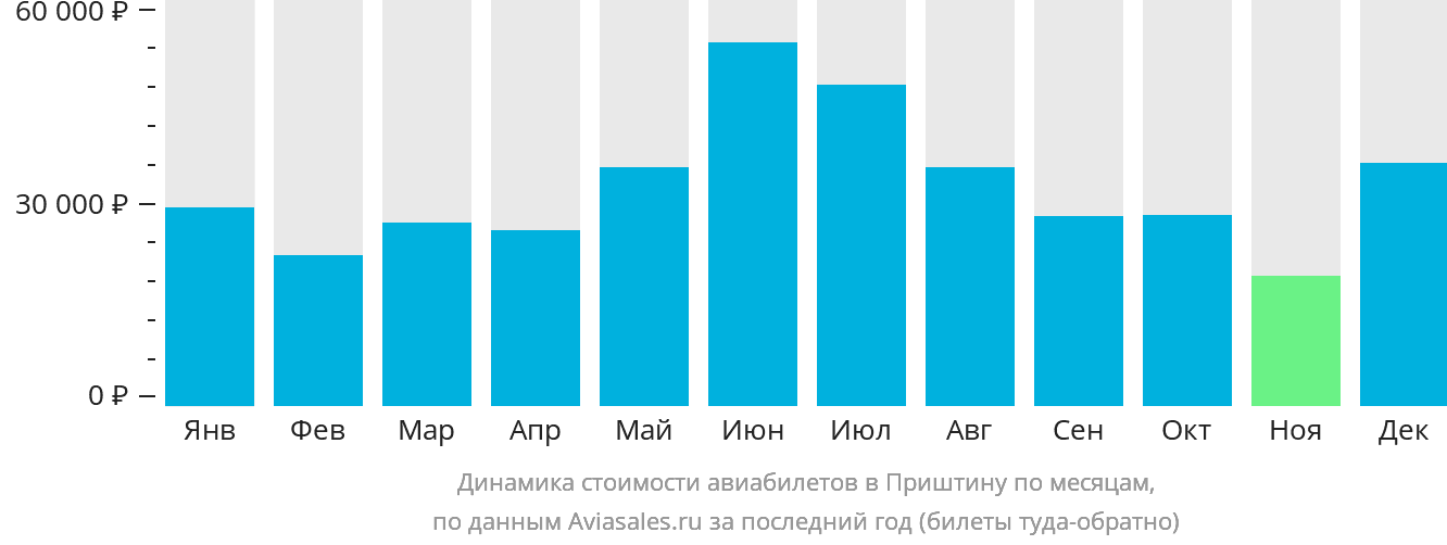 Динамика стоимости авиабилетов в Приштину по месяцам