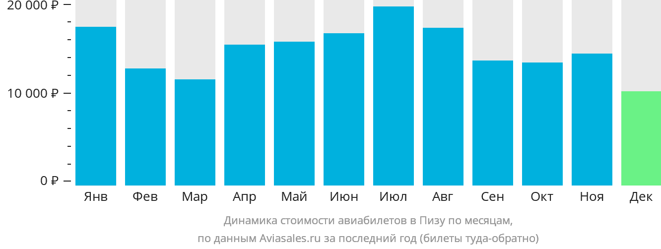 Динамика стоимости авиабилетов в Пизу по месяцам