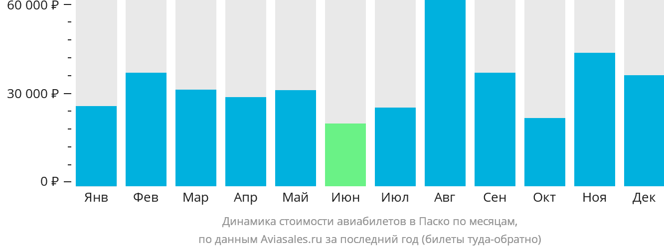 Динамика стоимости авиабилетов в Паско по месяцам