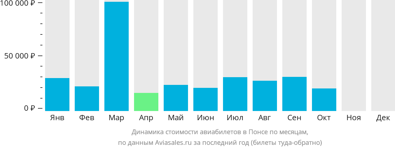 Динамика стоимости авиабилетов в Понсе по месяцам