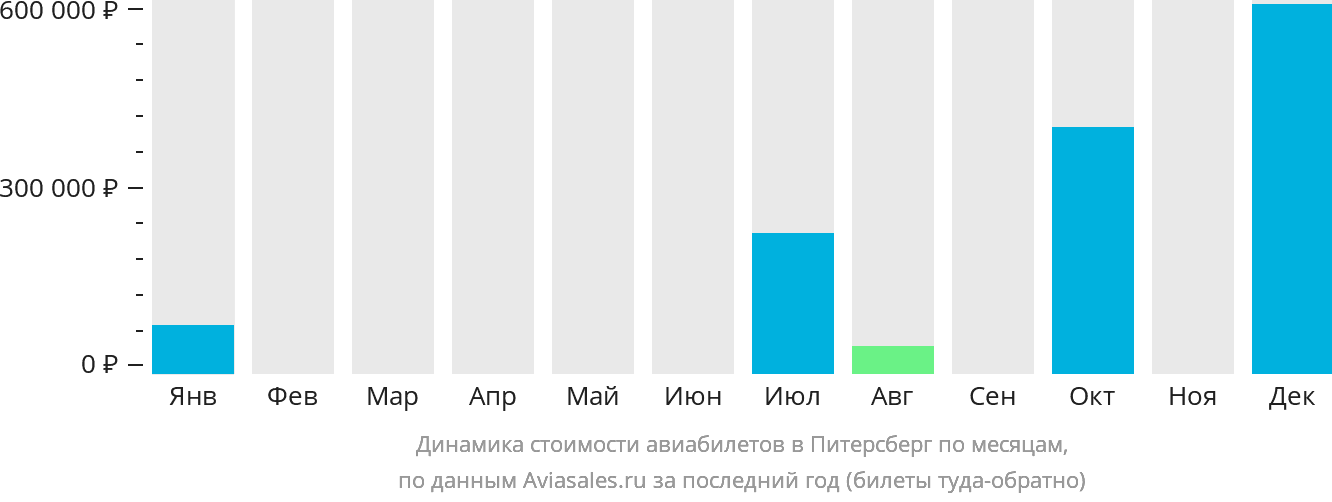 Динамика стоимости авиабилетов в Питерсберг по месяцам