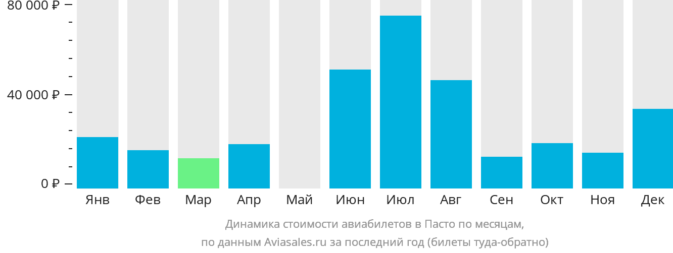Динамика стоимости авиабилетов в Пасто по месяцам