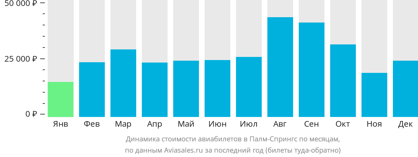 Динамика стоимости авиабилетов в Палм-Спрингс по месяцам