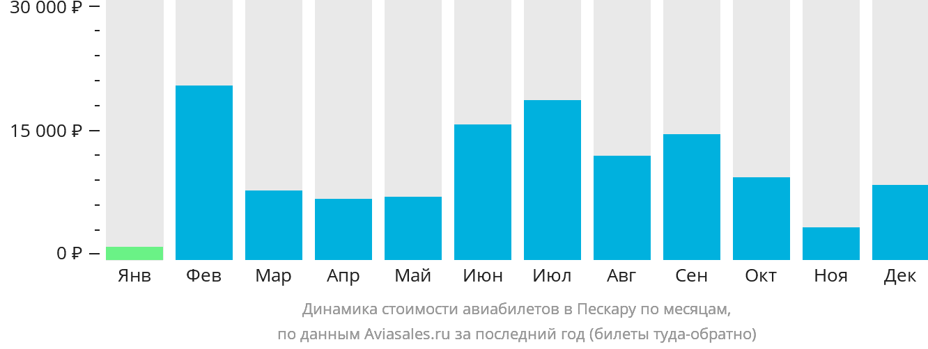 Динамика стоимости авиабилетов в Пескару по месяцам