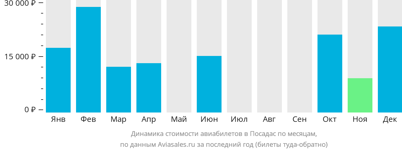 Динамика стоимости авиабилетов в Посадас по месяцам