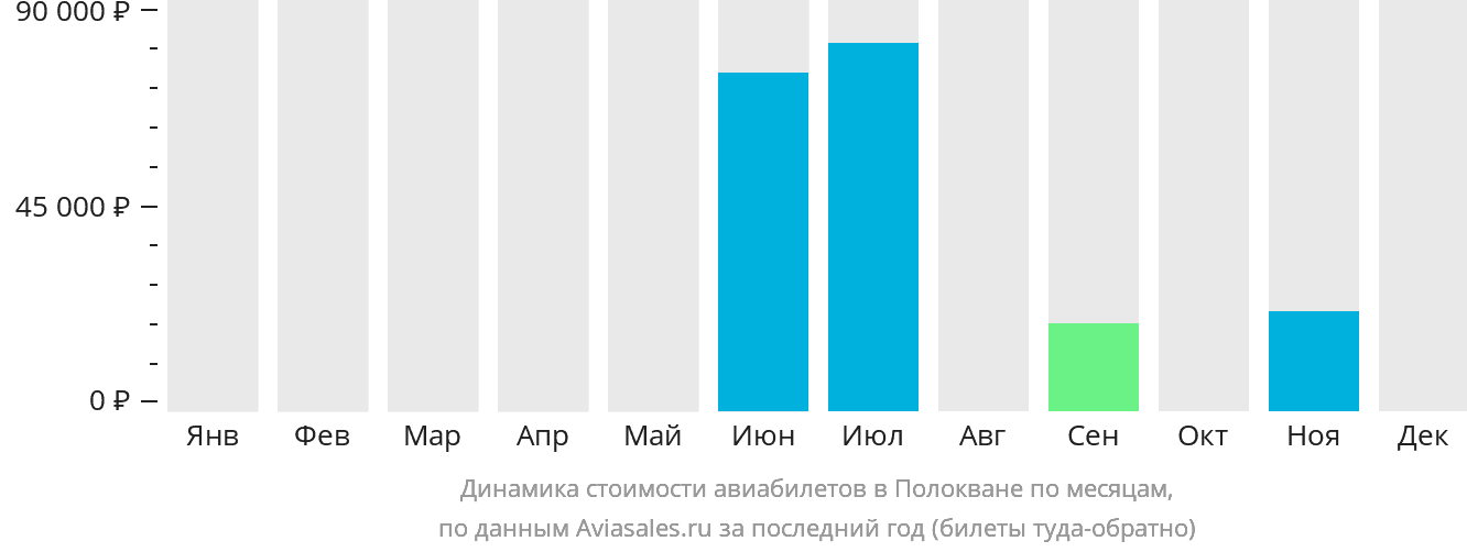 Динамика стоимости авиабилетов в Полокване по месяцам