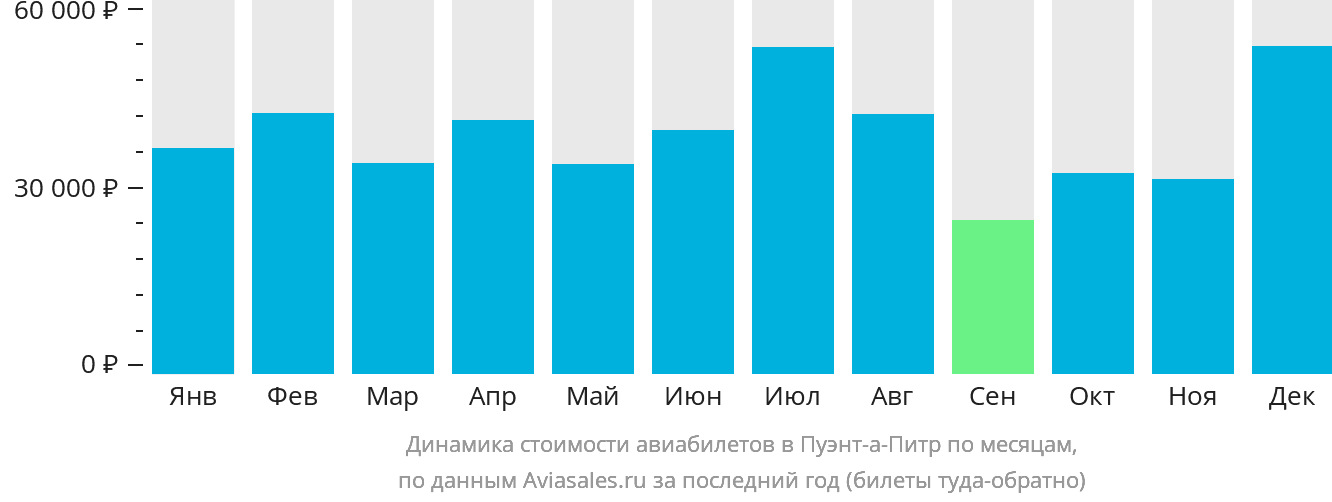 Динамика стоимости авиабилетов в Пуэнт-а-Питр по месяцам