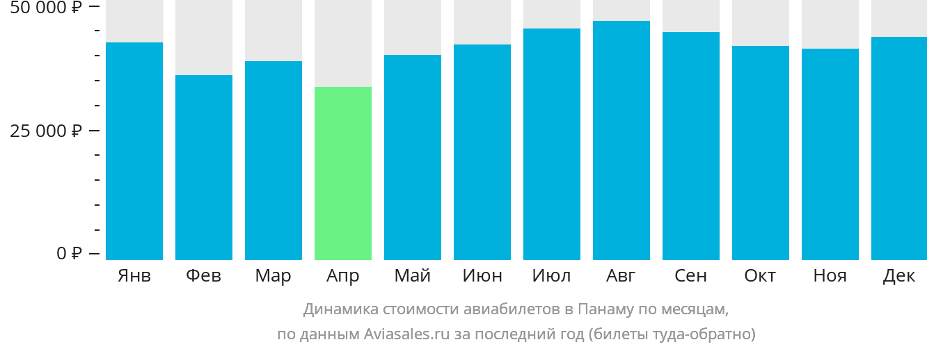 Динамика стоимости авиабилетов в Панаму по месяцам