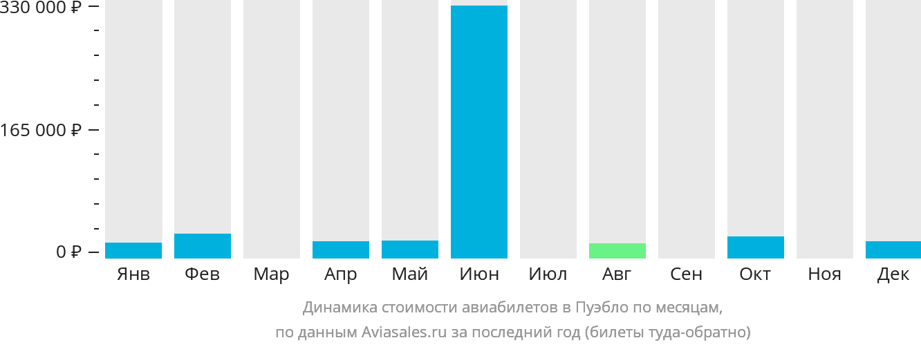 Динамика стоимости авиабилетов в Пуэбло по месяцам