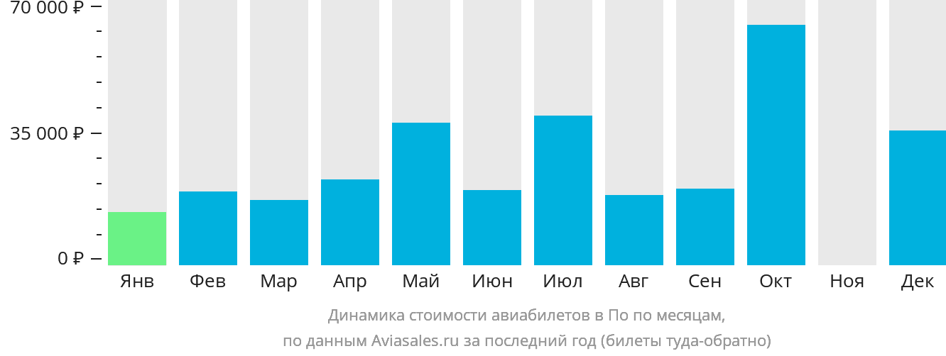 Динамика стоимости авиабилетов в По по месяцам