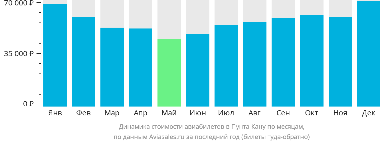 Динамика стоимости авиабилетов в Пунта-Кану по месяцам