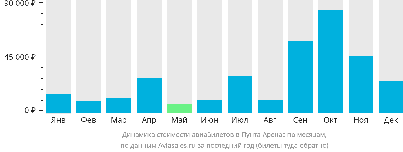 Динамика стоимости авиабилетов в Пунта-Аренас по месяцам