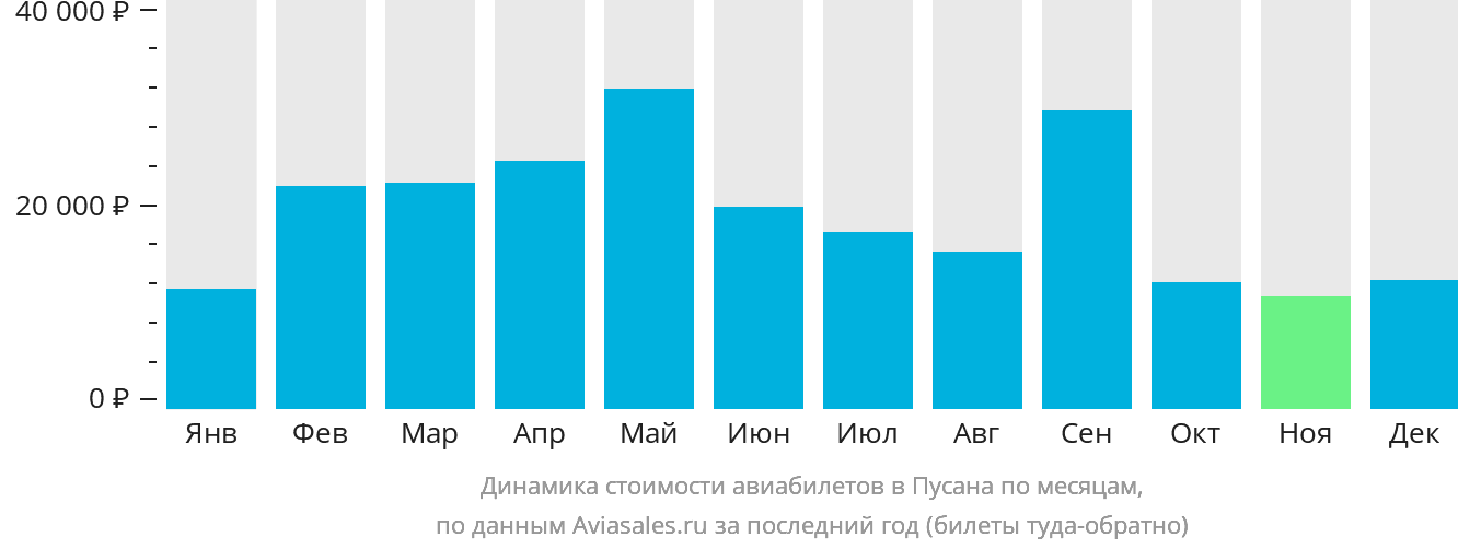 Динамика стоимости авиабилетов в Пусан по месяцам