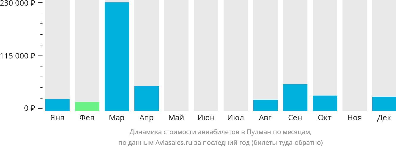 Динамика стоимости авиабилетов в Пулман по месяцам